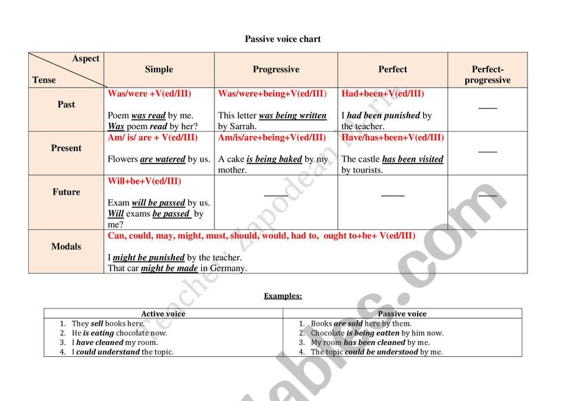 Passive Voice Chart - ESL worksheet by Zapodean Mariana