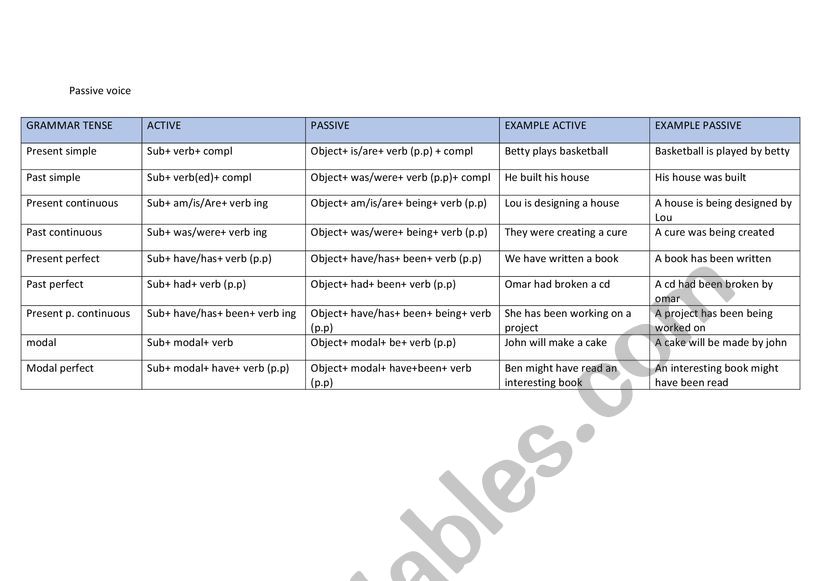 passive voice chart worksheet