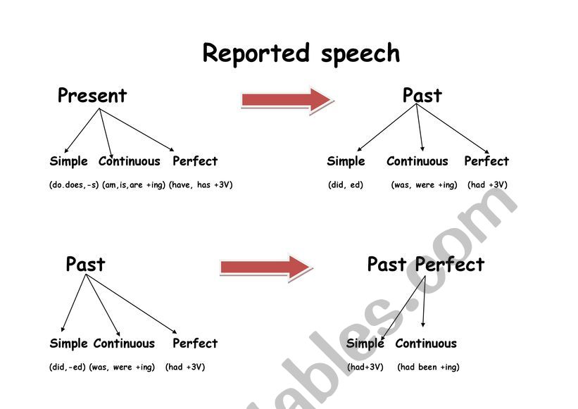 Reported Speech worksheet