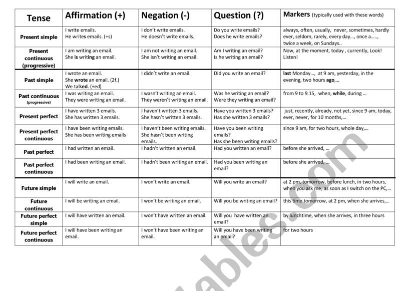 Tenses cheatsheet worksheet