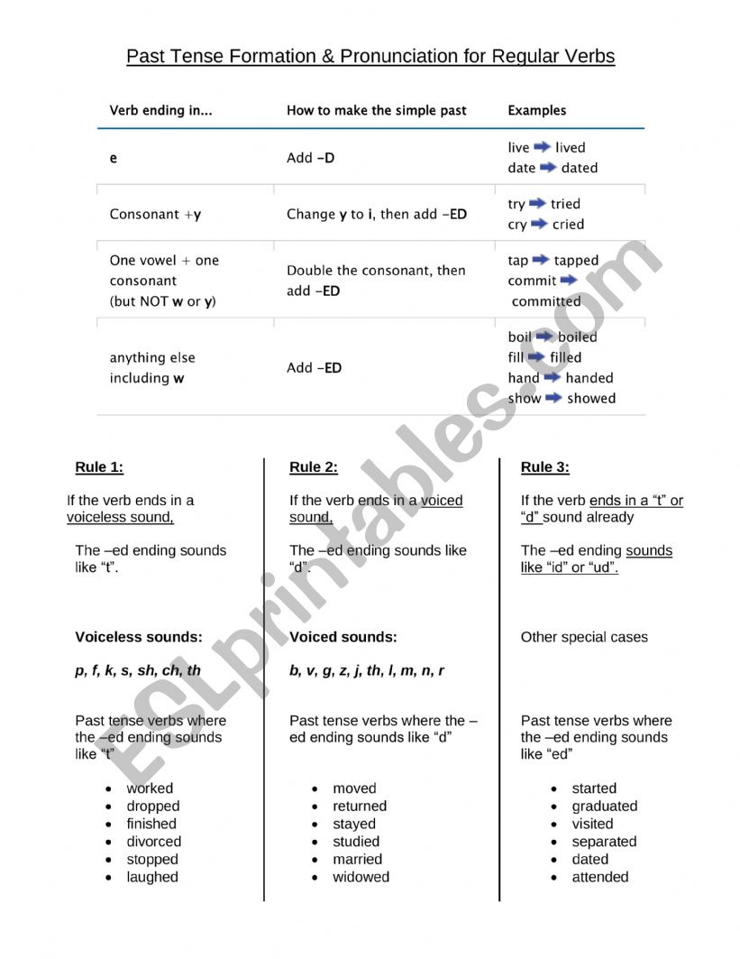 Past Tense Spelling and Pronunciation for Regular Verbs