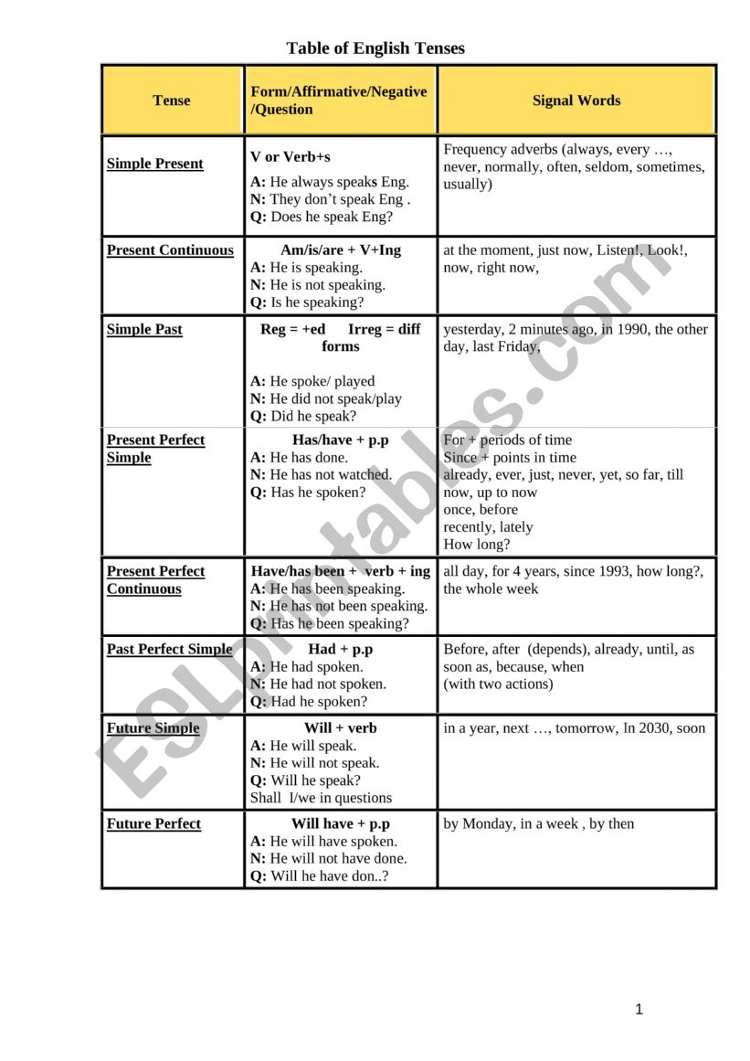 English Tenses Summry worksheet