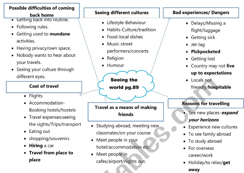 Travel WordMap for Speaking Classes 