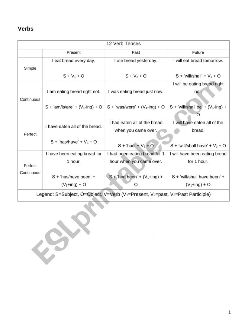 Verb Tenses Table worksheet