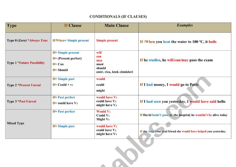 conditionals overview worksheet