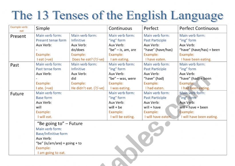 13 Tenses of the English language
