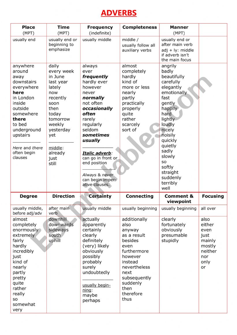 Adverbs worksheet