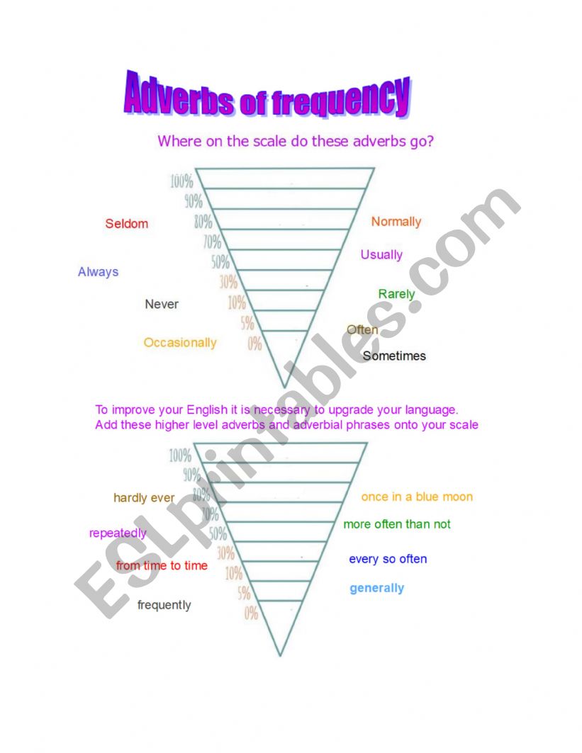 Adverbs of Frequency worksheet