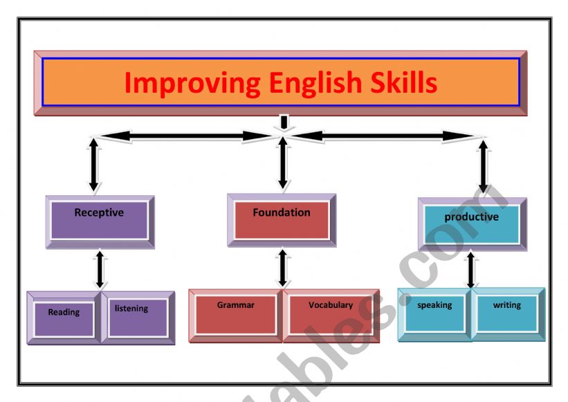 IMPROVING ENGLISH SKILLS worksheet