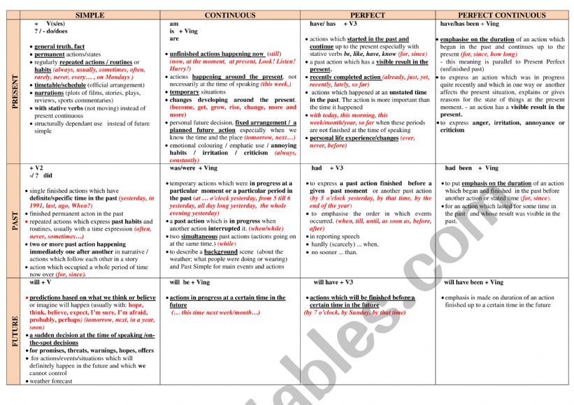 English Tenses Table worksheet