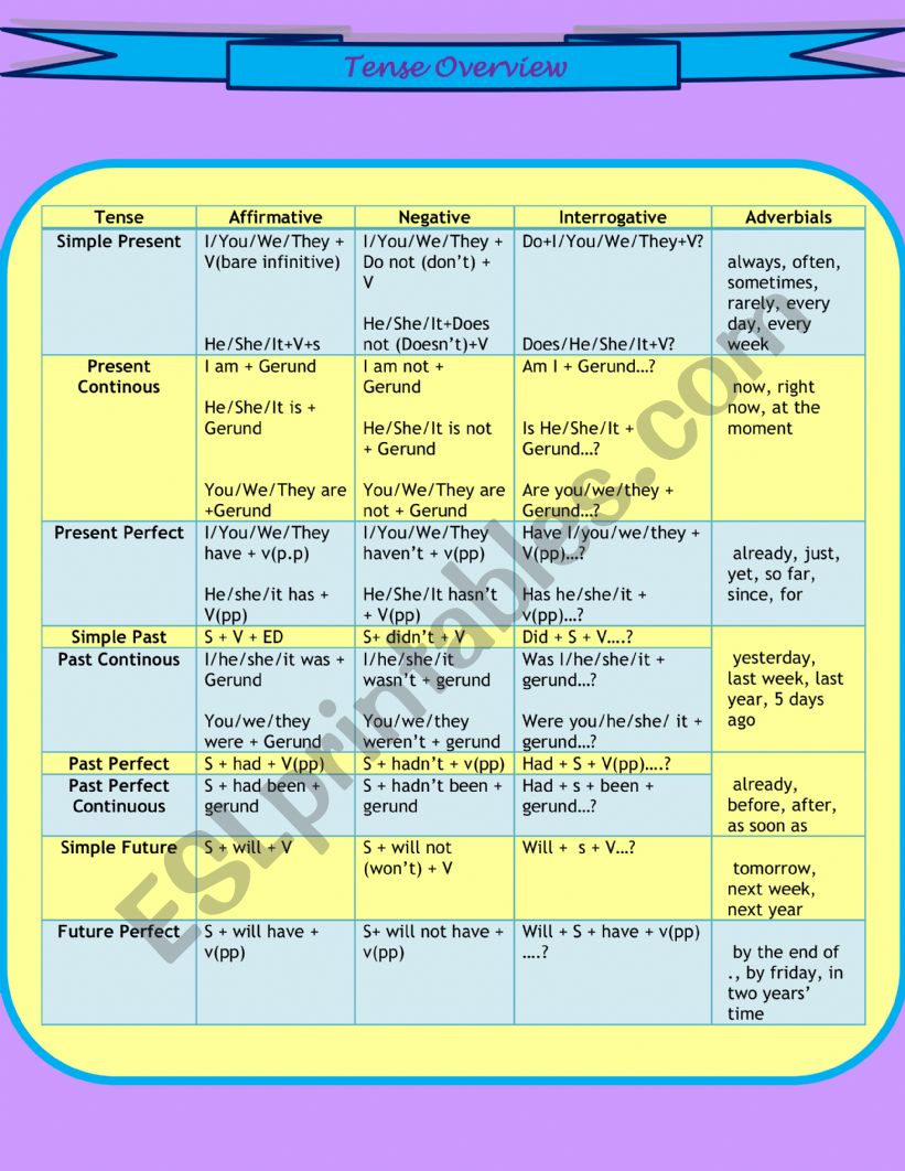 Tense Overview worksheet