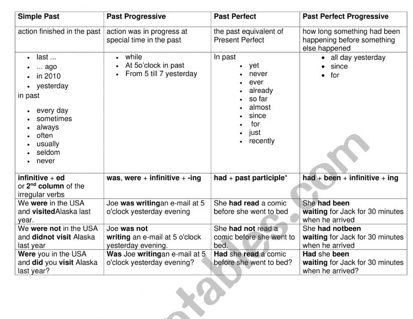 present past tenses contrast worksheet