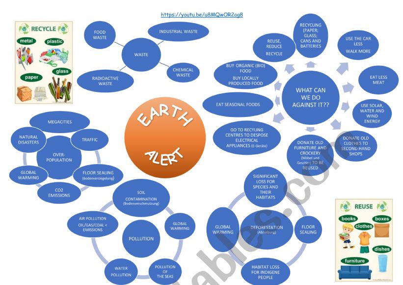 Summary - mind map: Earth Alert