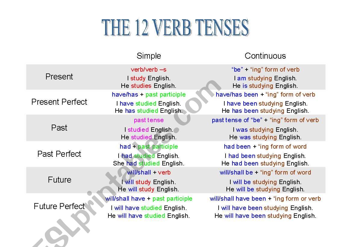 The 12 Verb Tenses worksheet