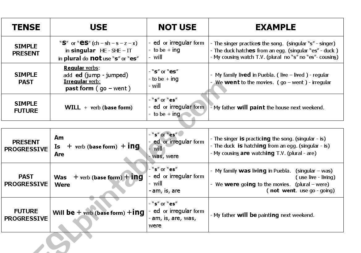 VERB TENSES CHART worksheet