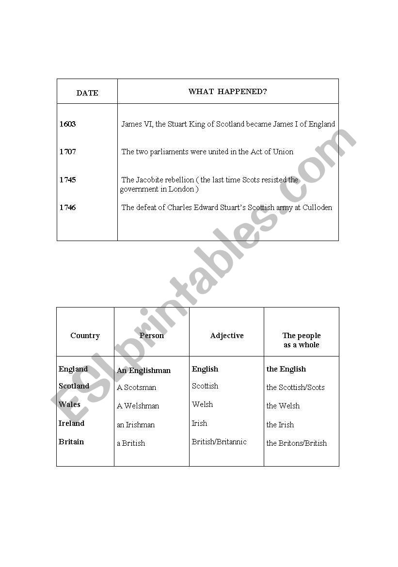 History, countries and people worksheet