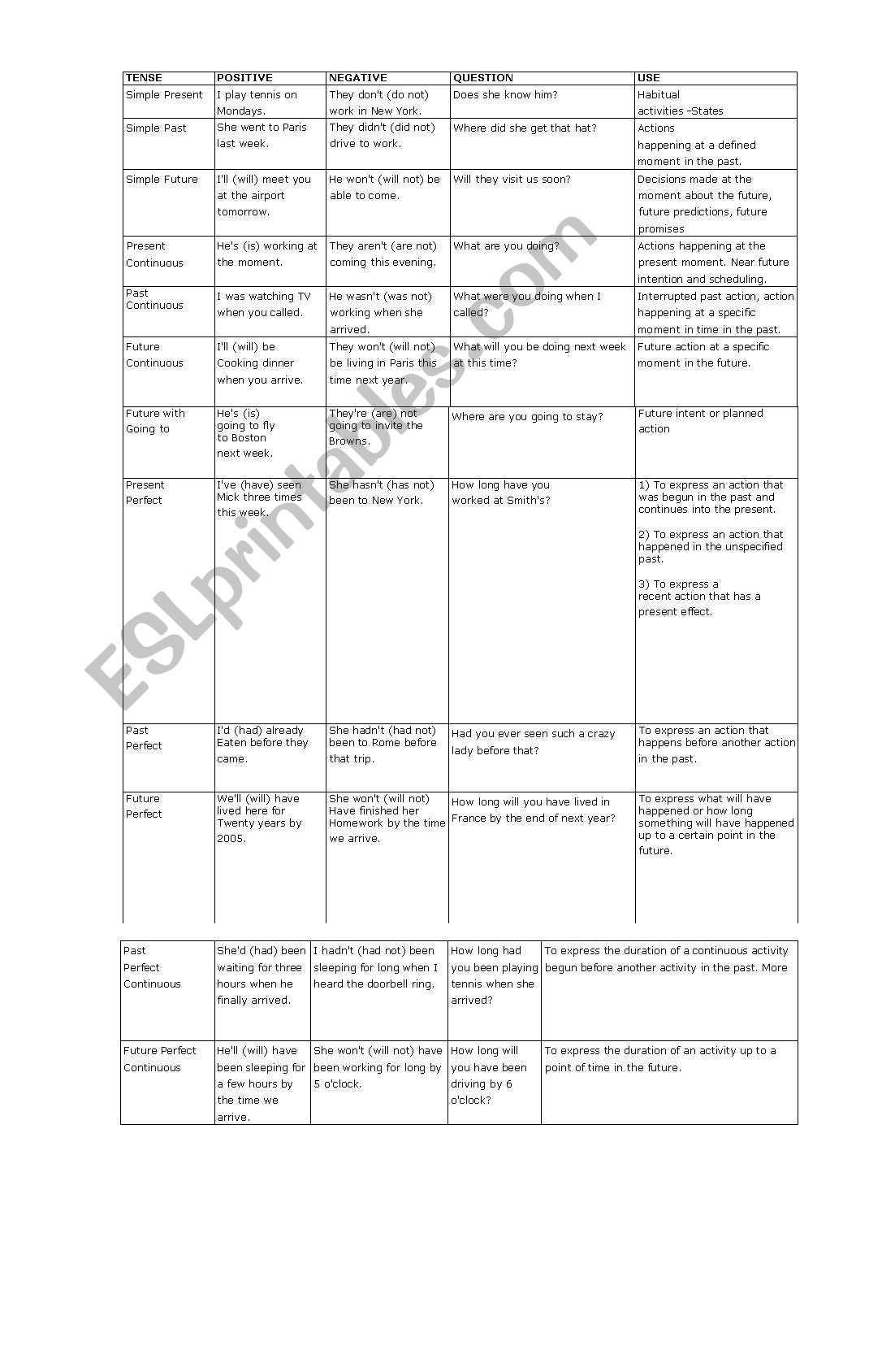 English Verb Forms Chart worksheet