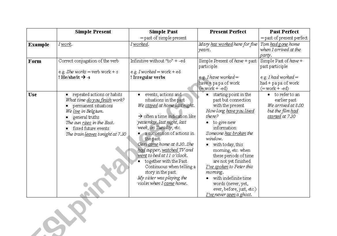 English Worksheets Overview Tenses