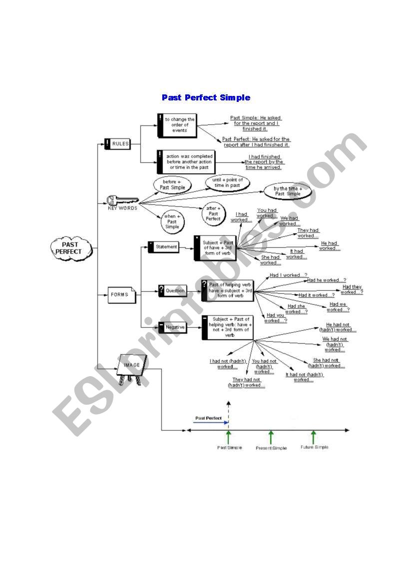 Past Perfect Simple worksheet