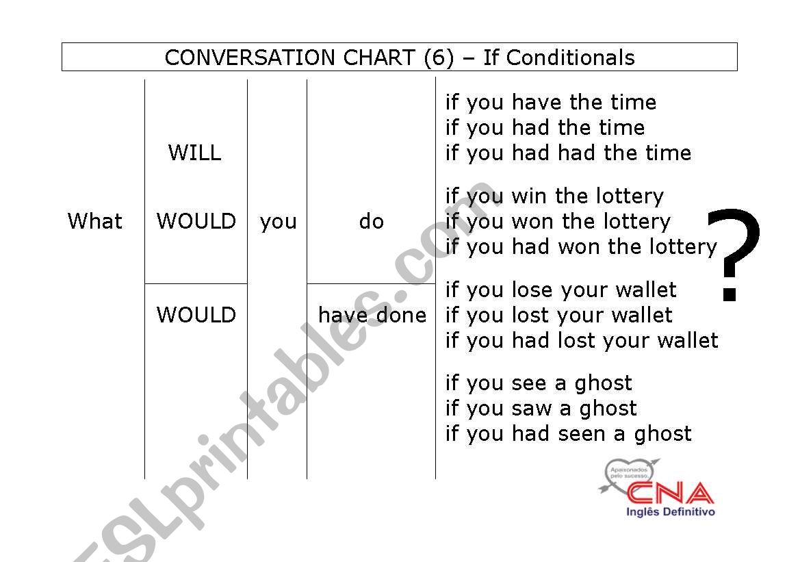 Conversation chart - IF conditions