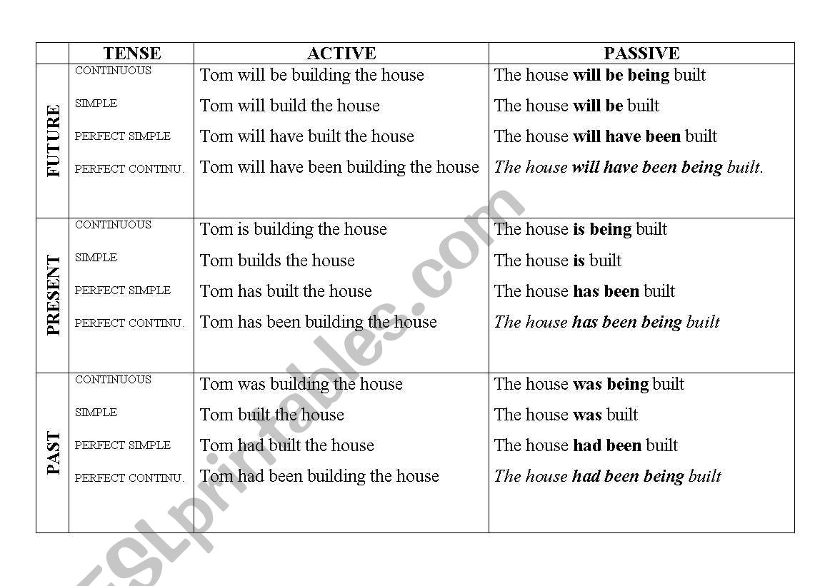 English tenses in active and passive