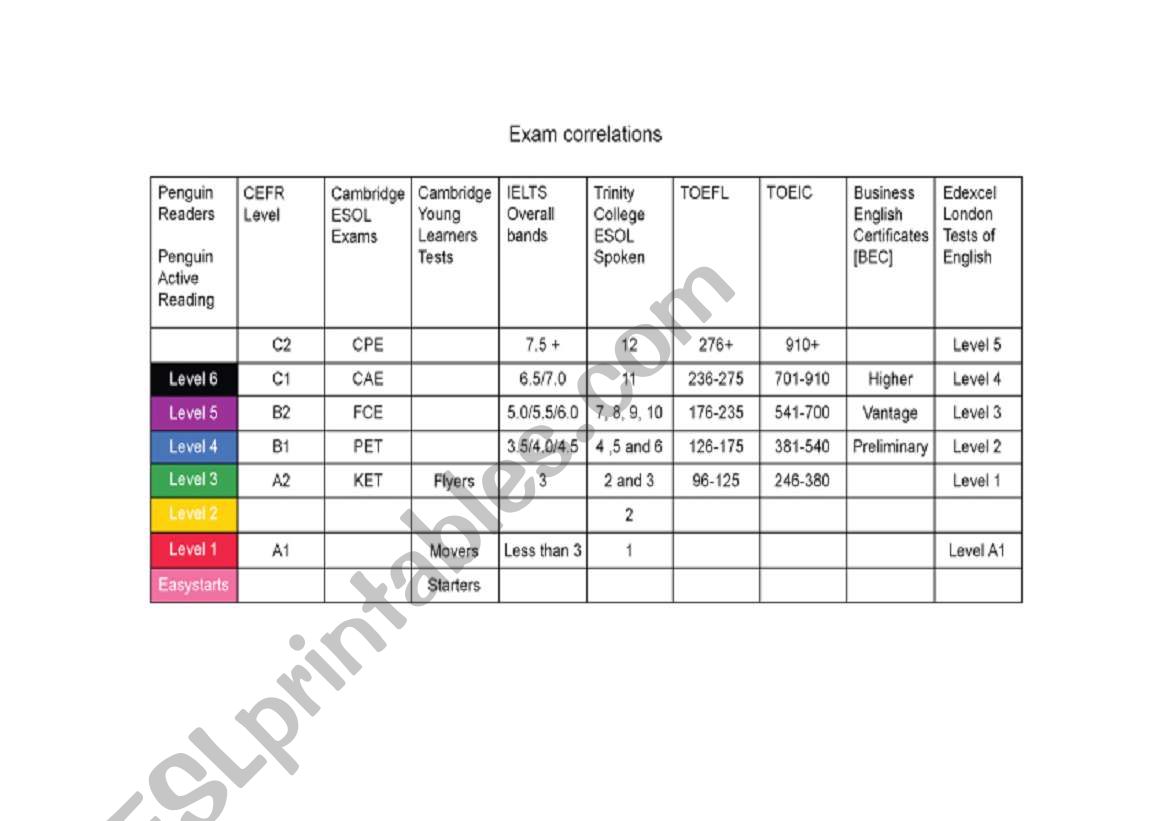 Exam correlation and comparison