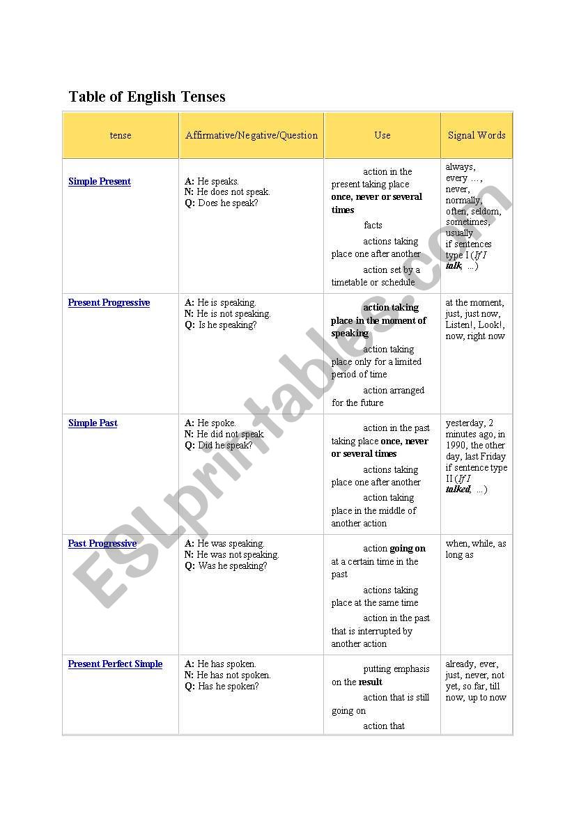 all tenses worksheet