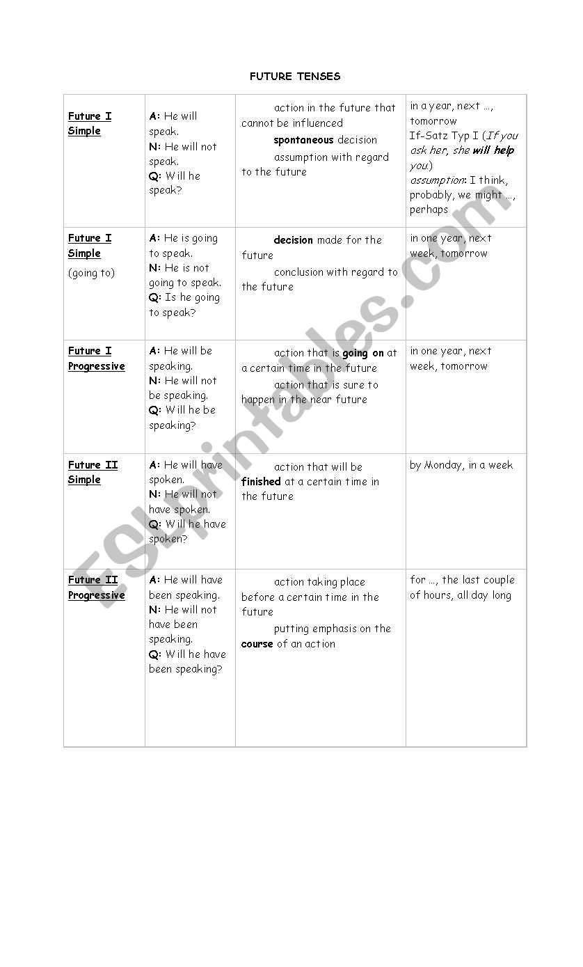 FUTURE TENSES REFERENCE worksheet