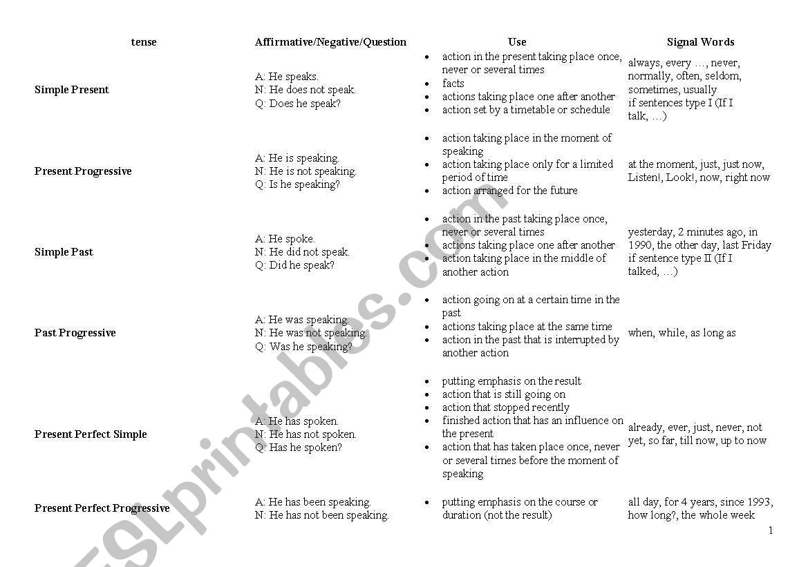 table of english tenses worksheet