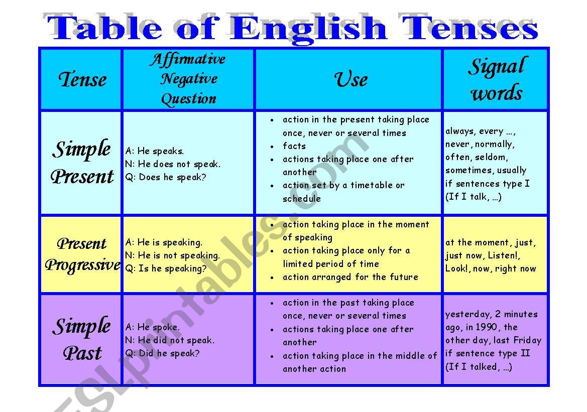 english tenses easy table