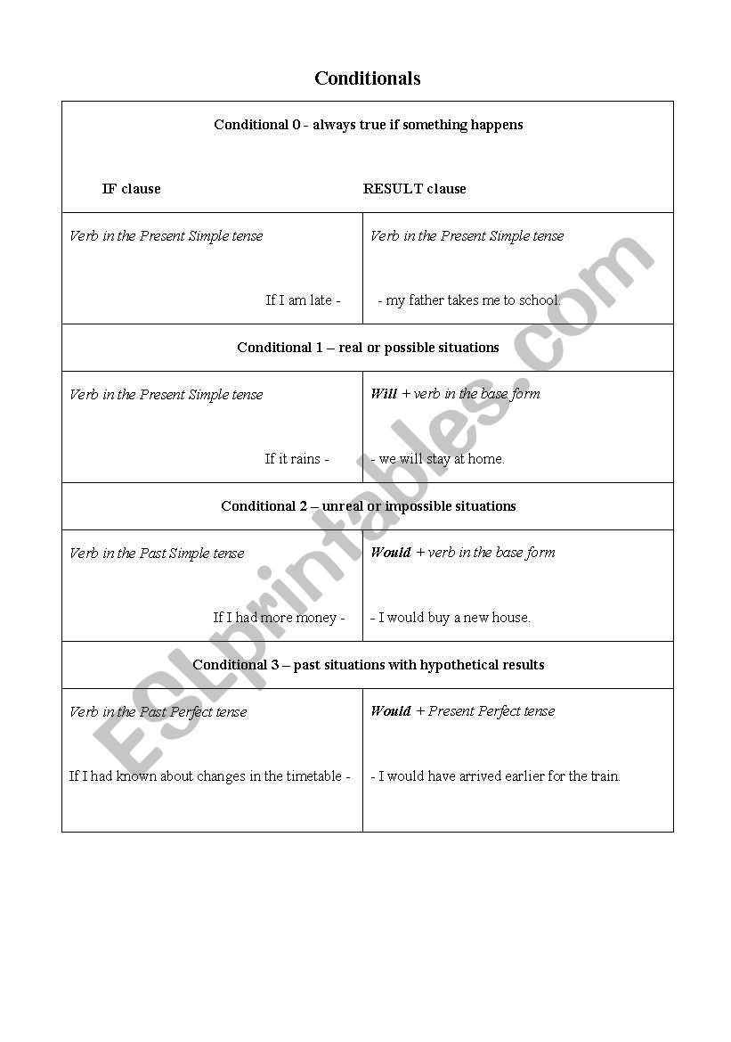 Conditionals worksheet