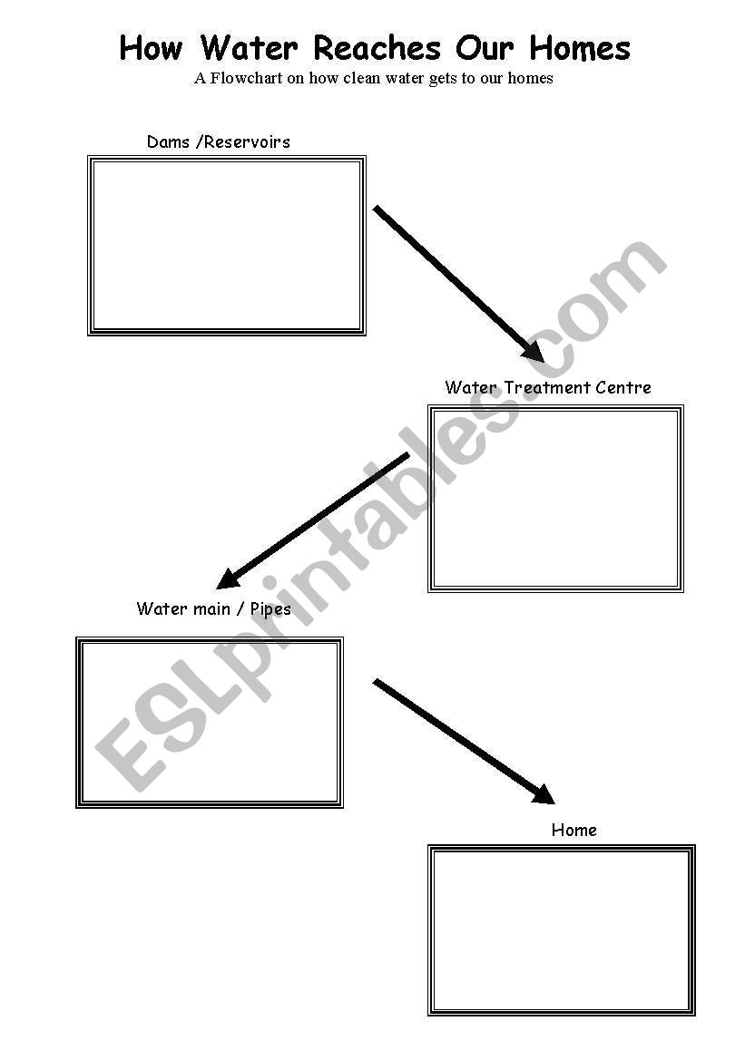 How water reaches our homes worksheet