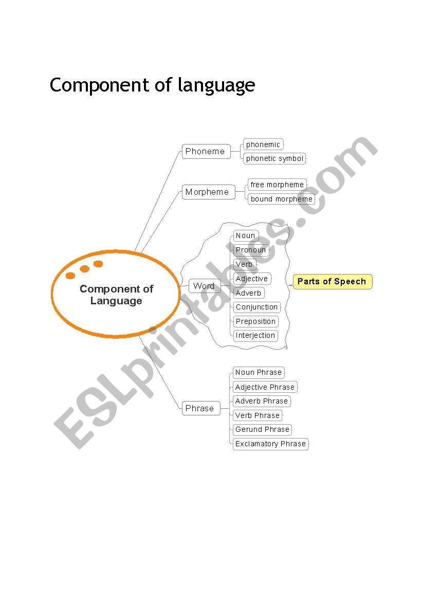 Component of language worksheet