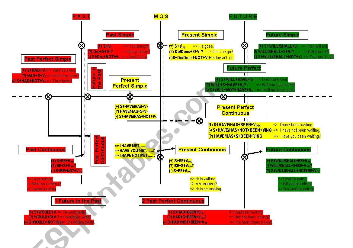 Tenses worksheet