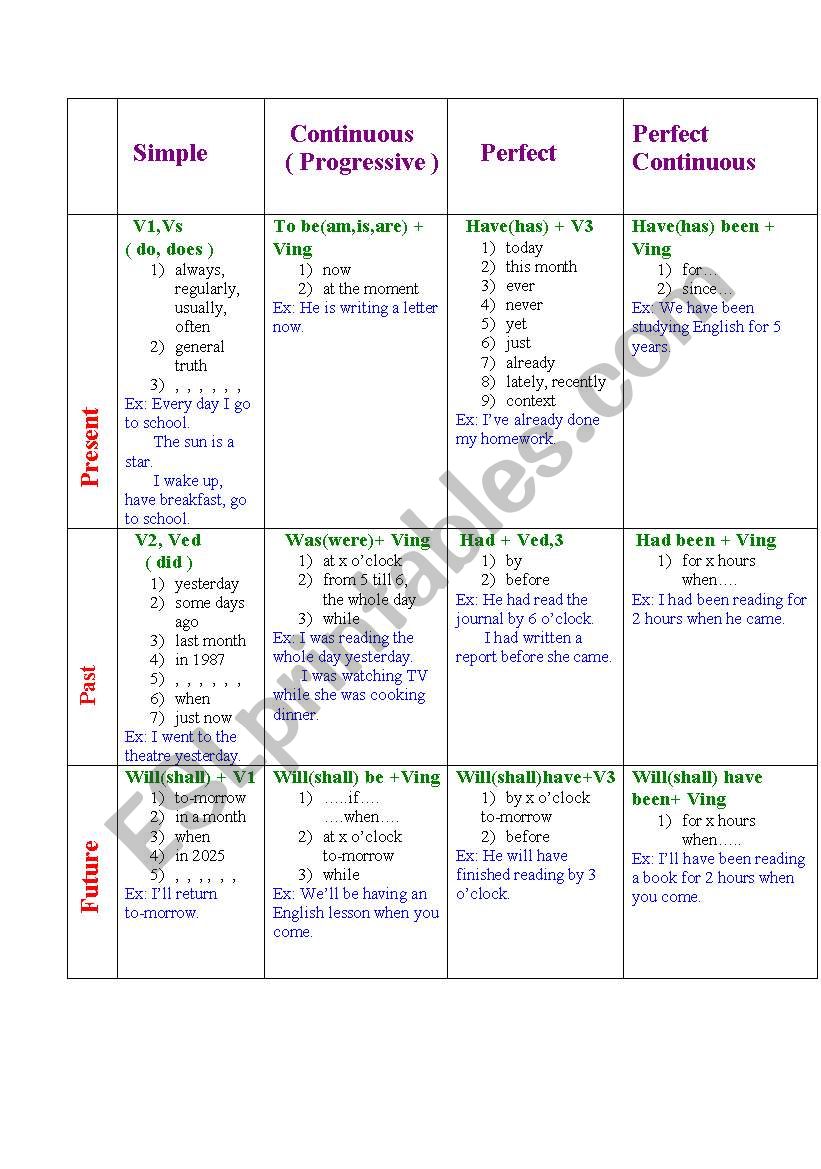 English Tenses (active voice) worksheet
