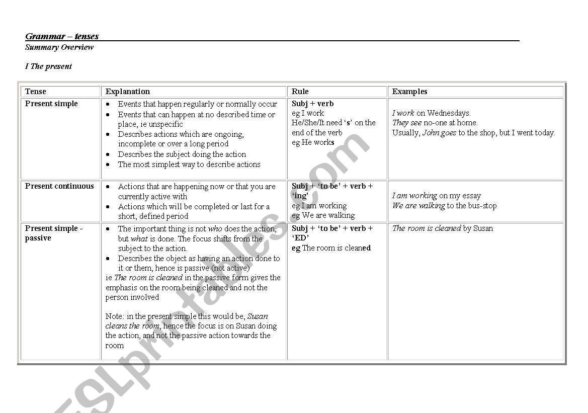 Summary table of tenses worksheet