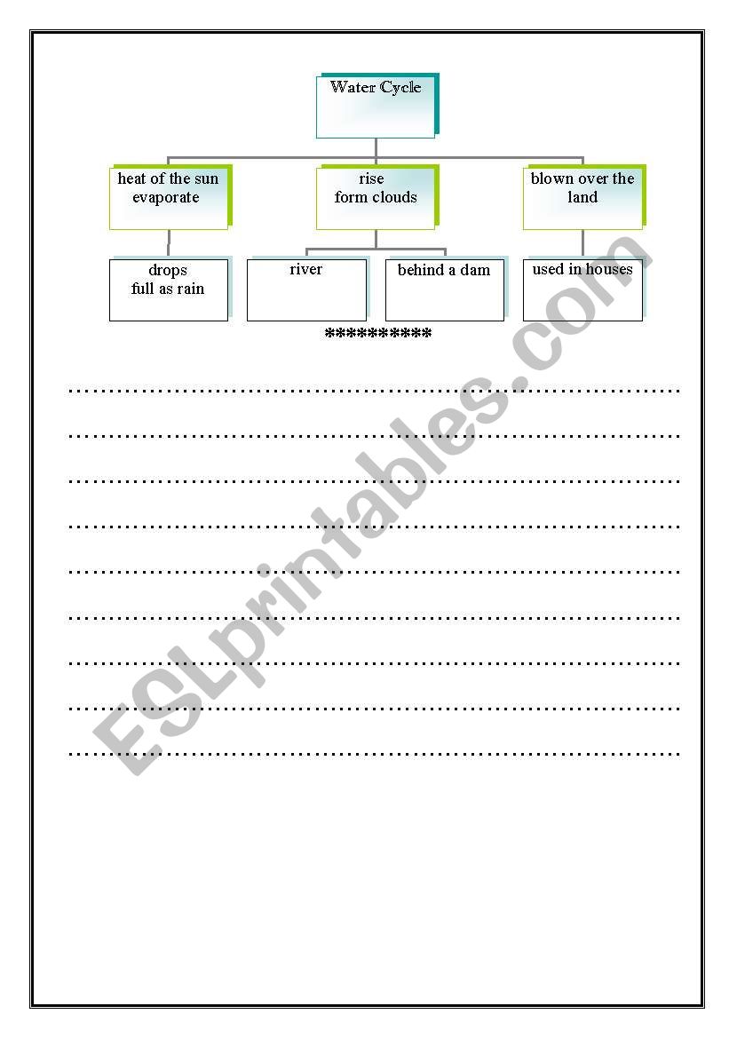 Water Cycl worksheet