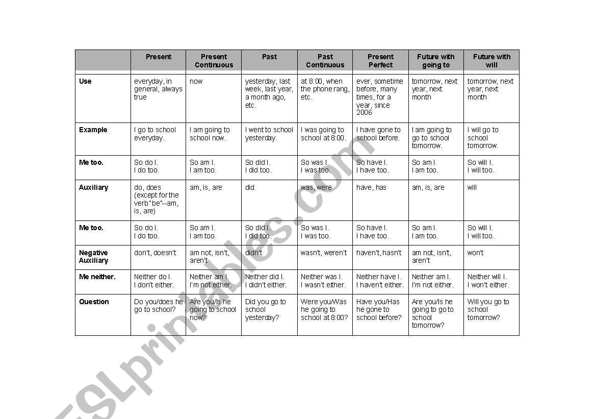 Verb Tense Overview worksheet