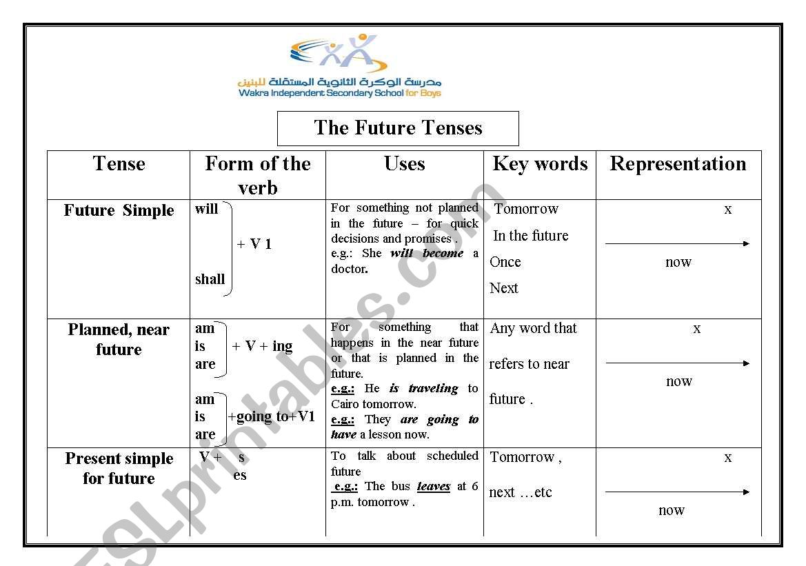 Future Tenses worksheet