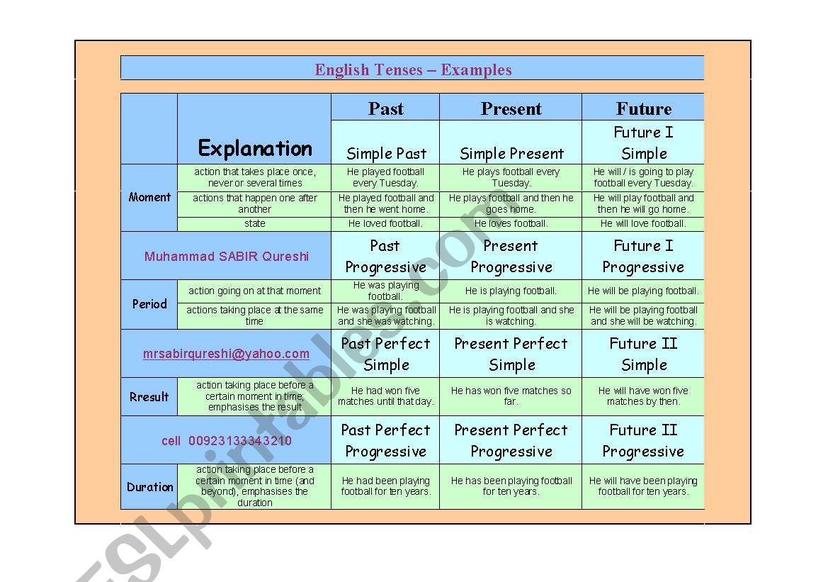 English Tenses  Examples worksheet