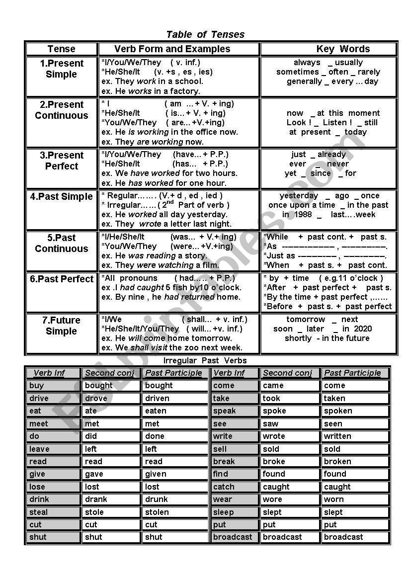 Structures Review worksheet