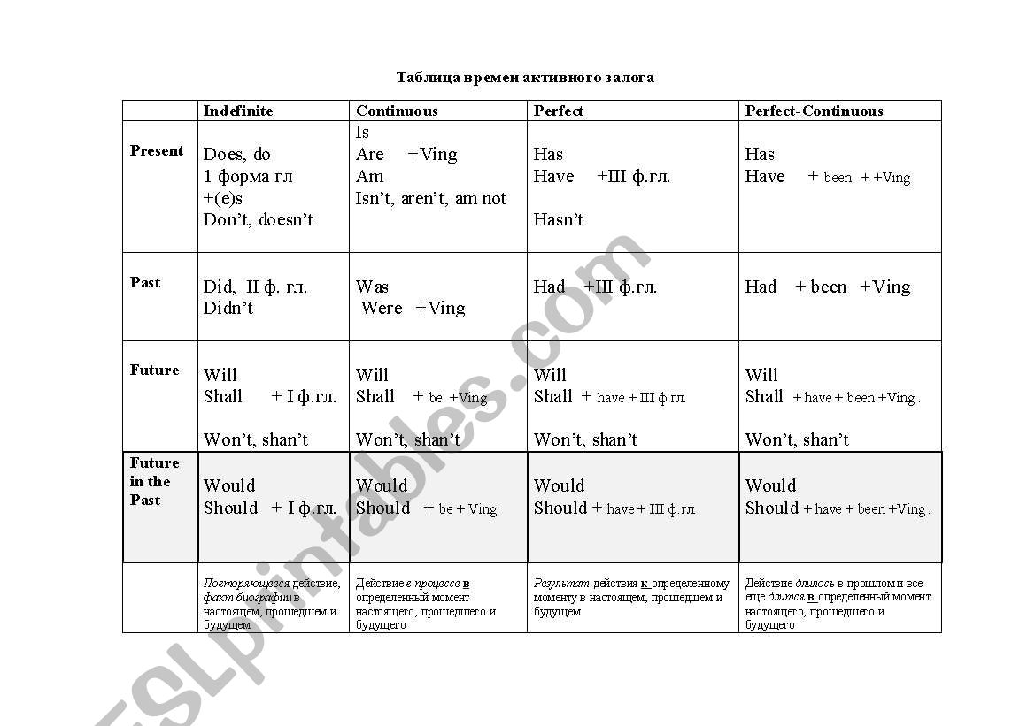 Table of English Tenses (Active Voice)