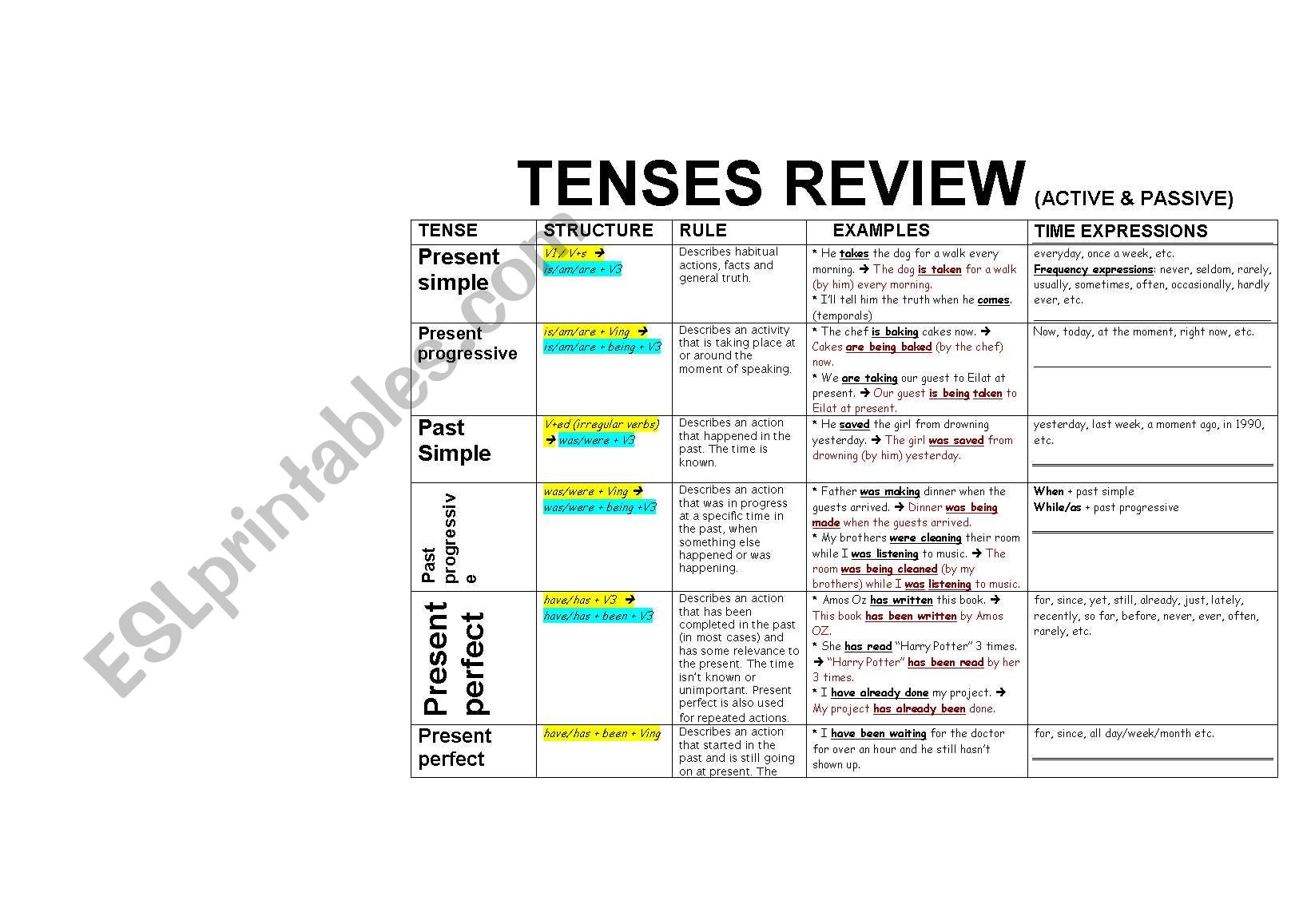 Tenses Review worksheet