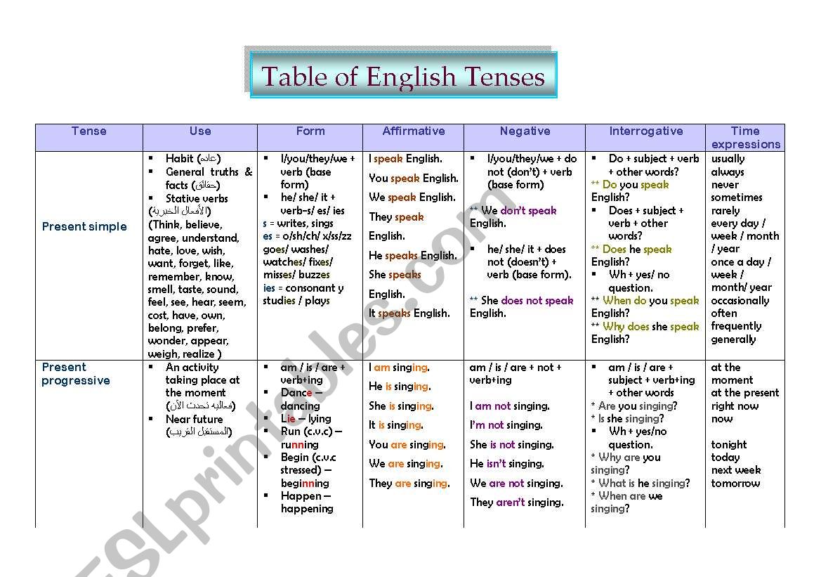 english tenses rules table