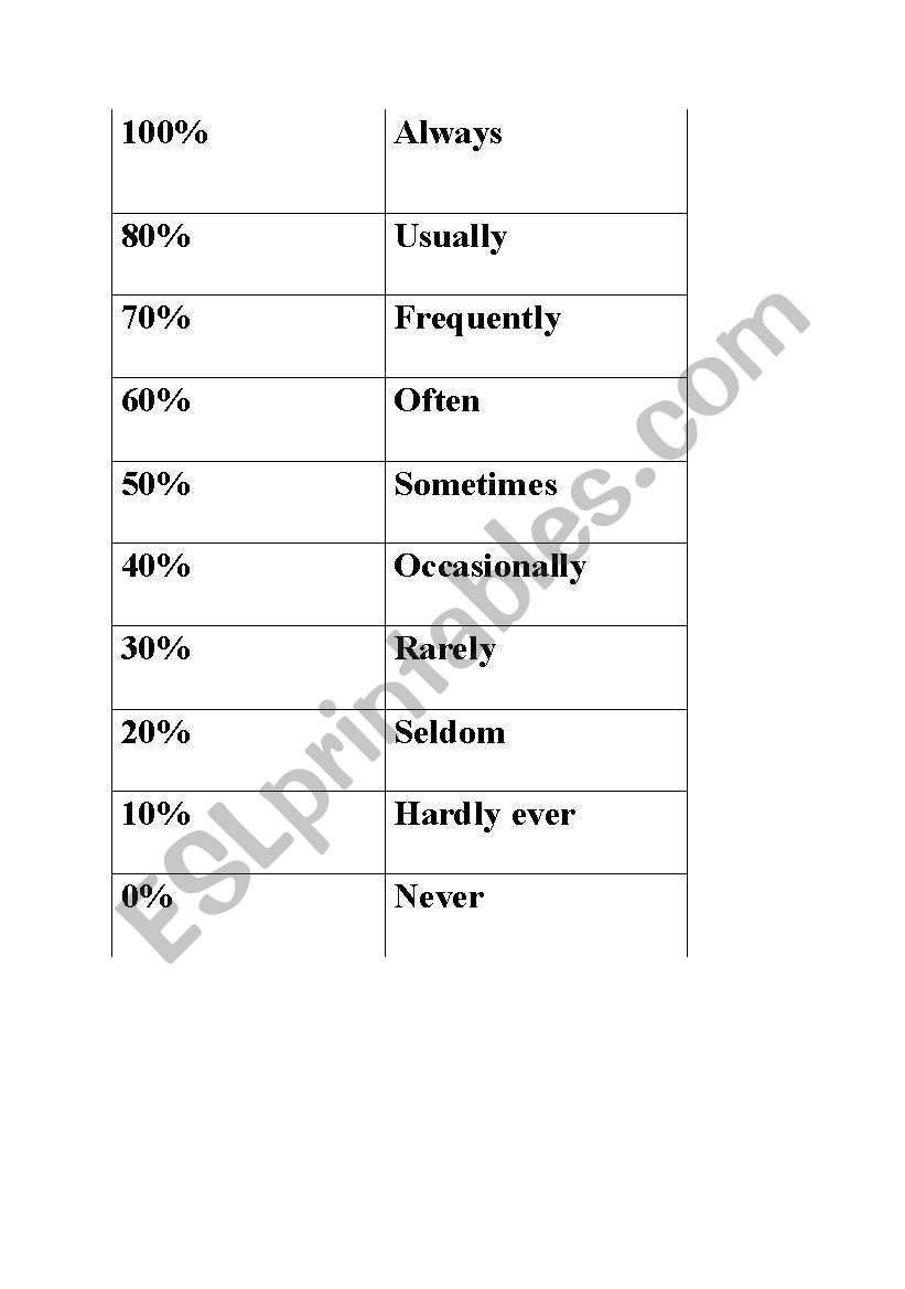 Frequency of Adverbs worksheet