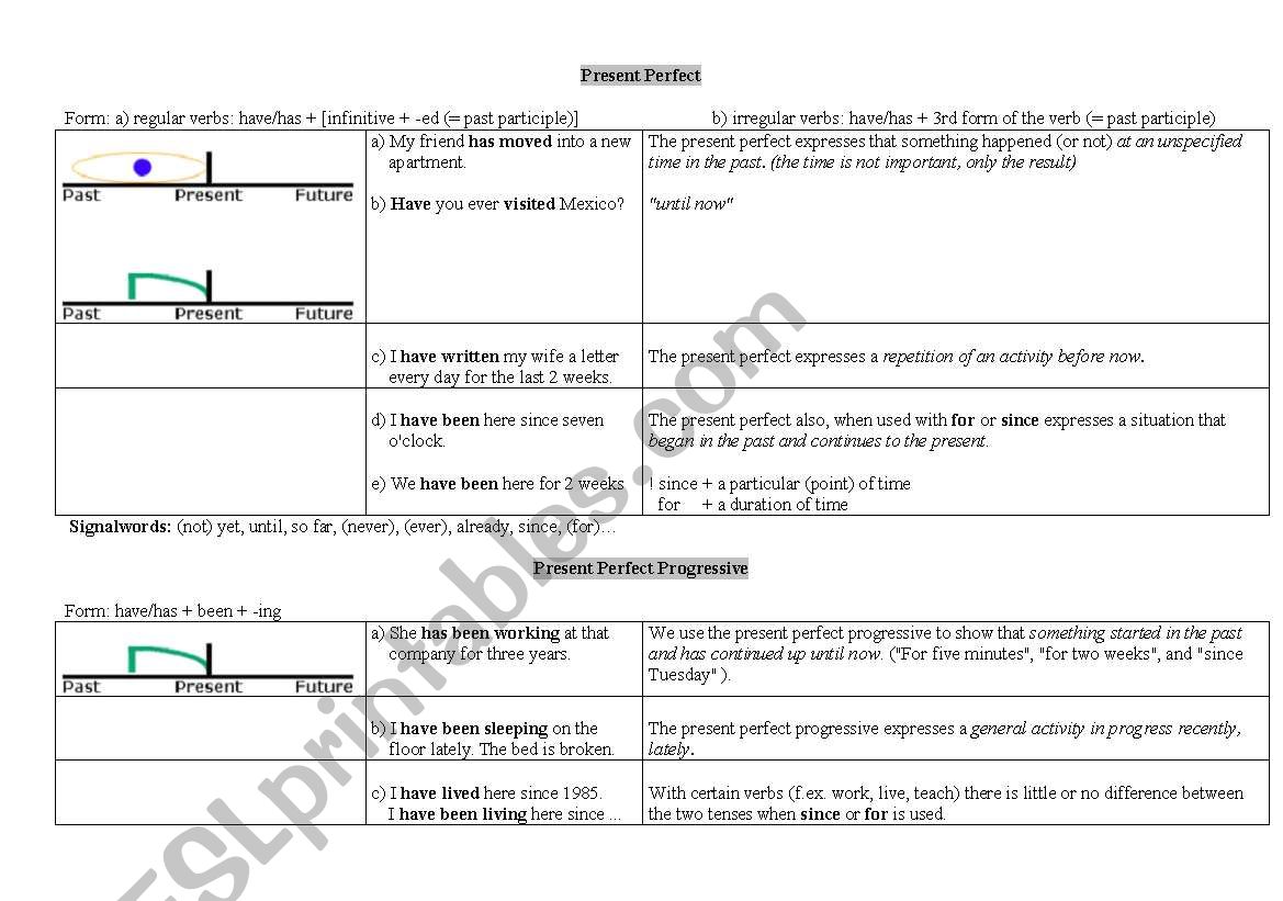 present-perfect-simple-progressive-theory-esl-worksheet-by