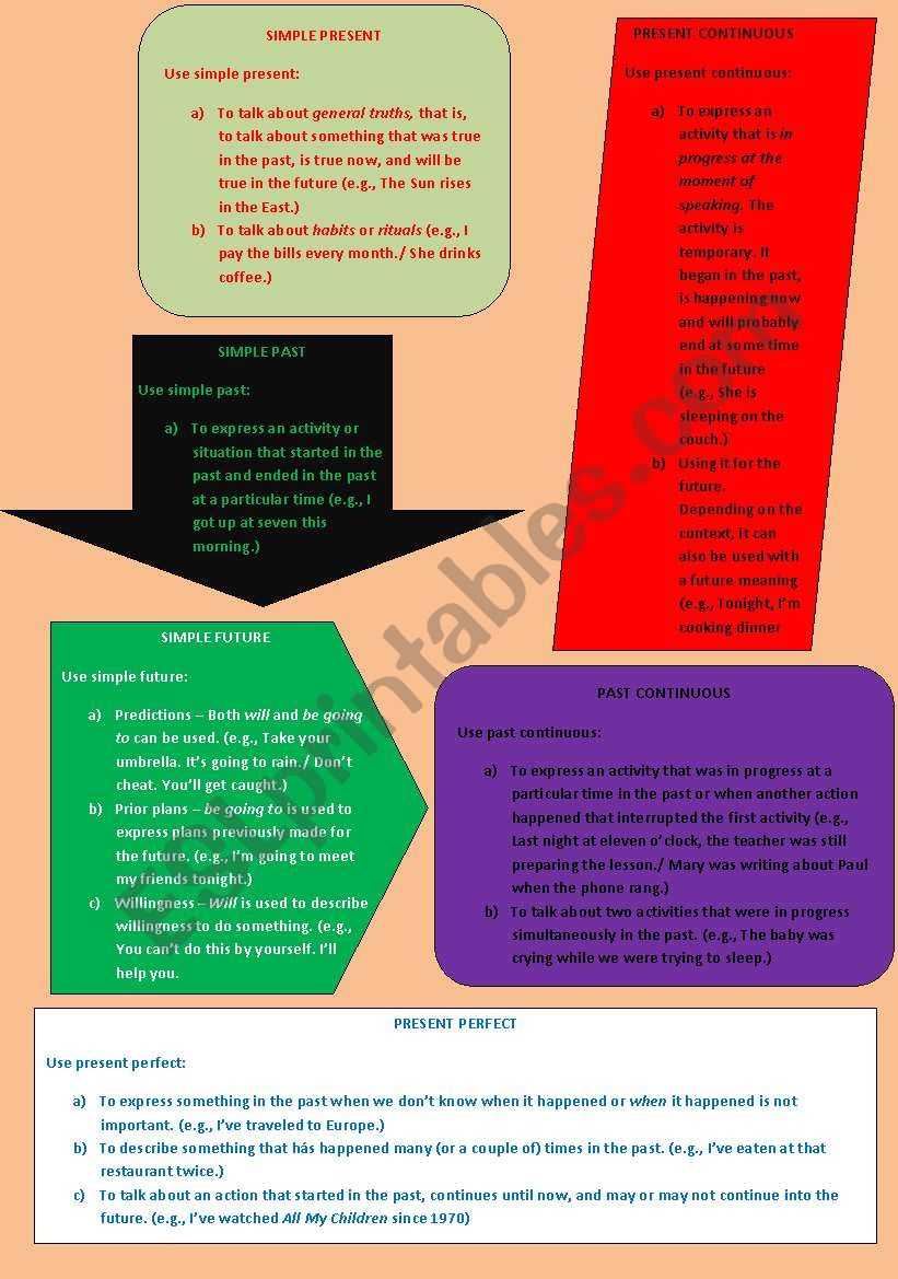 VERB TENSES - WHEN TO USE worksheet