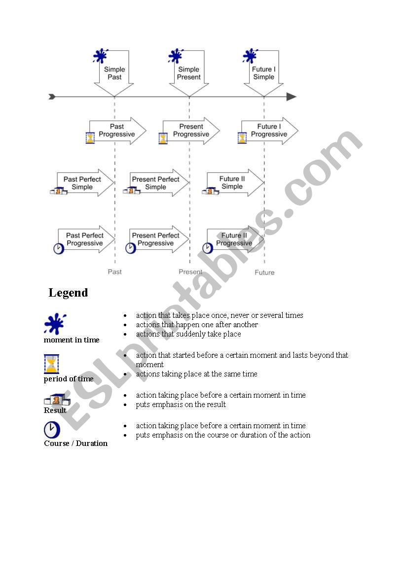 Verb Tenses Chart worksheet