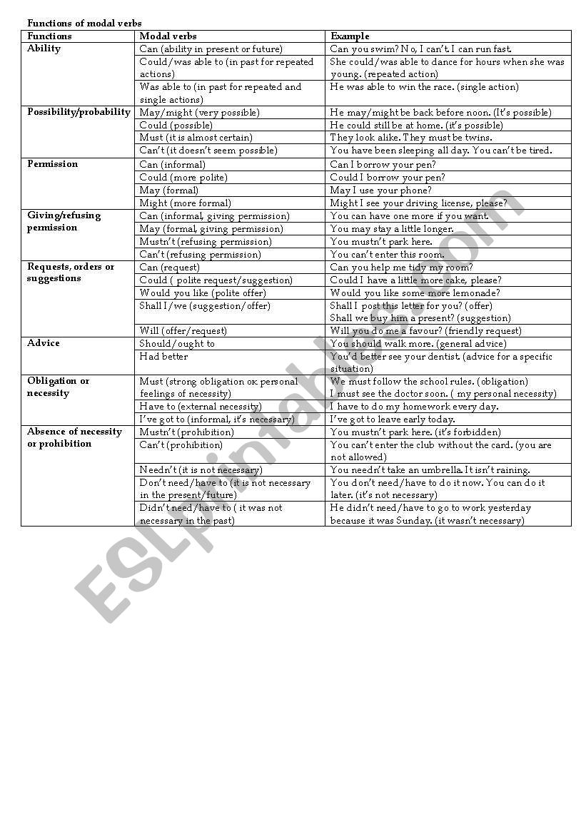 Functions of modal verbs worksheet