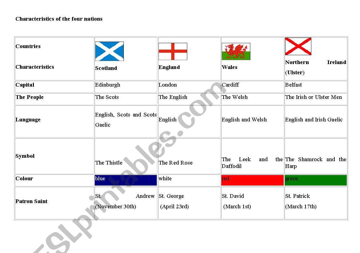 Characteristic of 4 nations worksheet